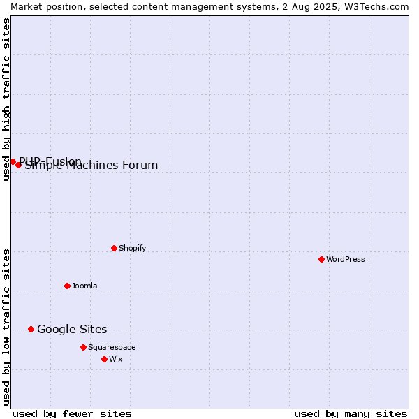 Market position of Google Sites vs. Simple Machines Forum vs. PHP-Fusion