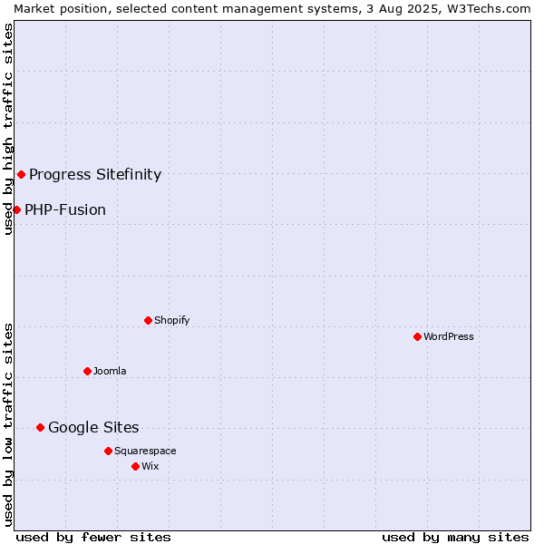 Market position of Google Sites vs. Progress Sitefinity vs. PHP-Fusion