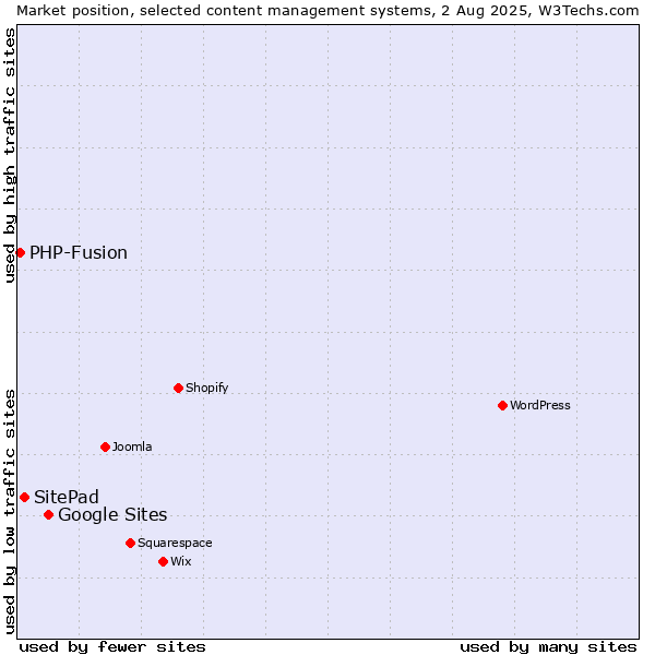 Market position of Google Sites vs. SitePad vs. PHP-Fusion