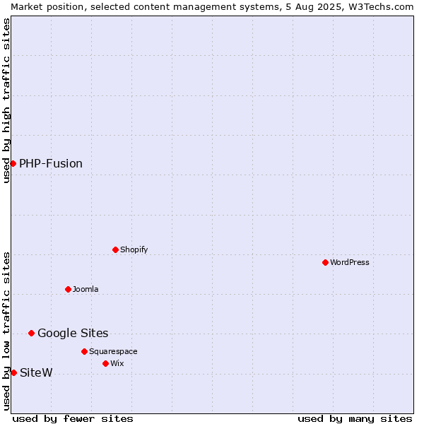 Market position of Google Sites vs. SiteW vs. PHP-Fusion
