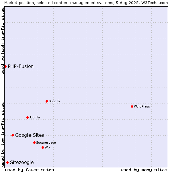 Market position of Google Sites vs. Sitezoogle vs. PHP-Fusion