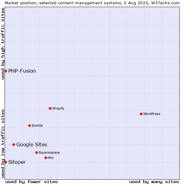 Market position of Google Sites vs. PHP-Fusion vs. Sitoper