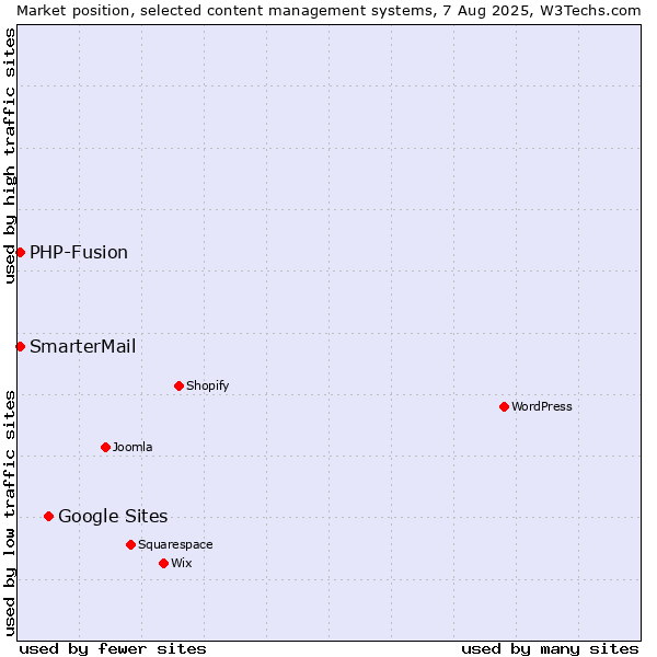 Market position of Google Sites vs. PHP-Fusion vs. SmarterMail