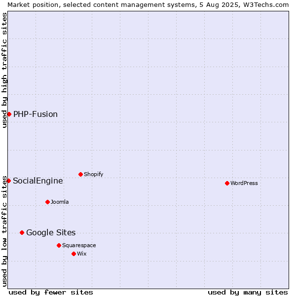 Market position of Google Sites vs. PHP-Fusion vs. SocialEngine