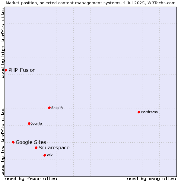 Market position of Squarespace vs. Google Sites vs. PHP-Fusion
