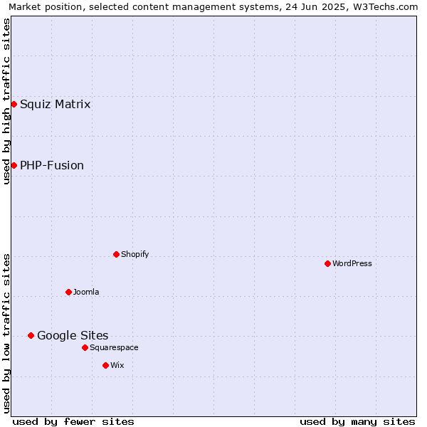 Market position of Google Sites vs. Squiz Matrix vs. PHP-Fusion