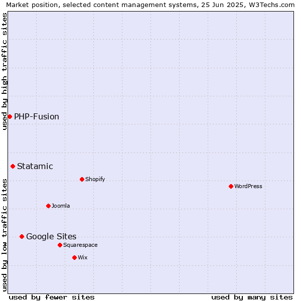 Market position of Google Sites vs. Statamic vs. PHP-Fusion