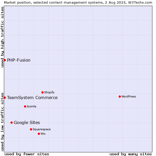 Market position of Google Sites vs. TeamSystem Commerce vs. PHP-Fusion