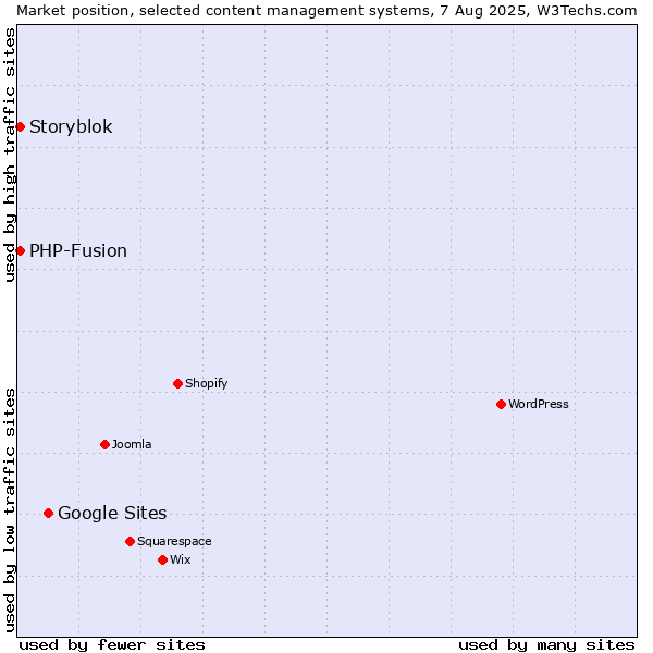 Market position of Google Sites vs. PHP-Fusion vs. Storyblok