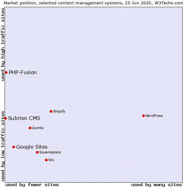 Market position of Google Sites vs. PHP-Fusion vs. Subrion CMS