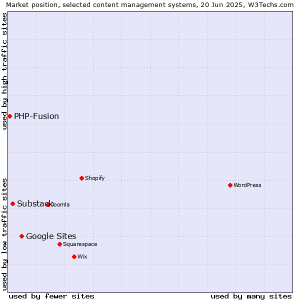 Market position of Google Sites vs. Substack vs. PHP-Fusion