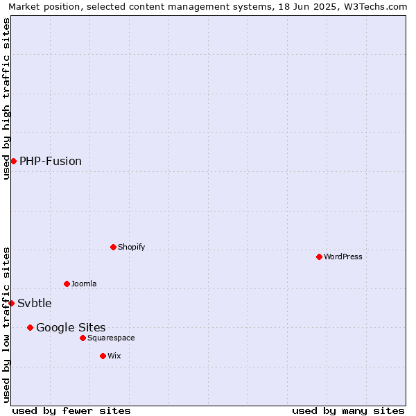 Market position of Google Sites vs. PHP-Fusion vs. Svbtle
