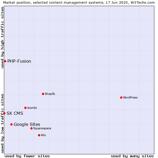 Market position of Google Sites vs. PHP-Fusion vs. SX CMS