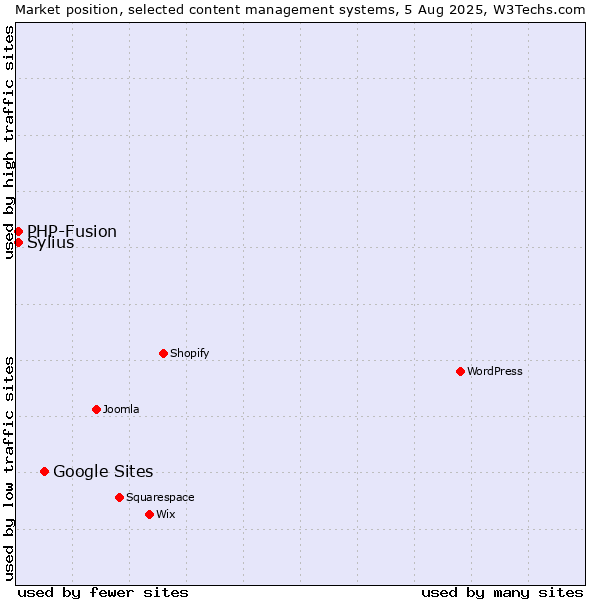 Market position of Google Sites vs. PHP-Fusion vs. Sylius
