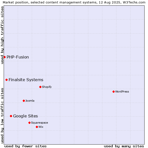 Market position of Google Sites vs. Finalsite Systems vs. PHP-Fusion