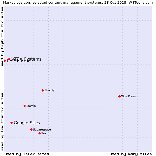 Market position of Google Sites vs. VTEX Systems vs. PHP-Fusion