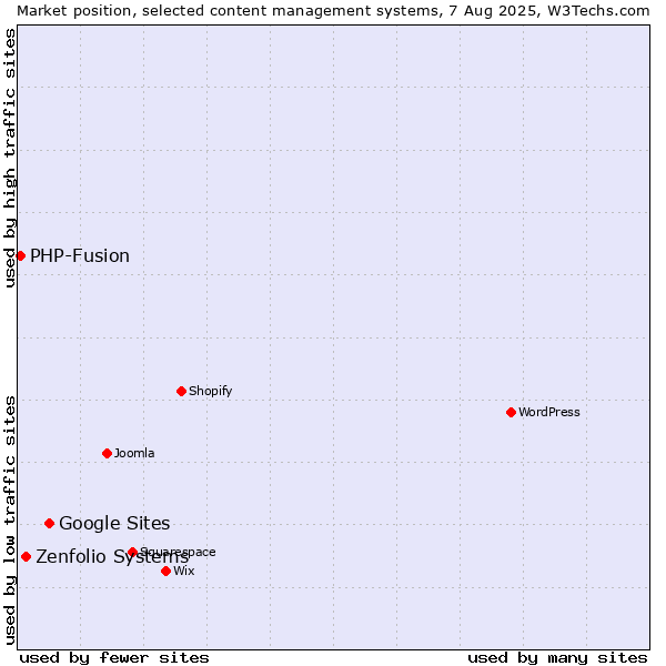 Market position of Google Sites vs. Zenfolio Systems vs. PHP-Fusion