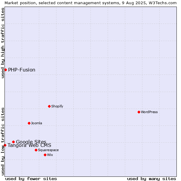 Market position of Google Sites vs. PHP-Fusion vs. Tangora Web CMS