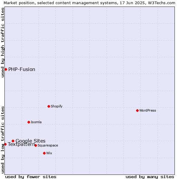 Market position of Google Sites vs. PHP-Fusion vs. Textpattern