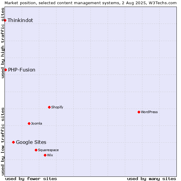 Market position of Google Sites vs. PHP-Fusion vs. Thinkindot