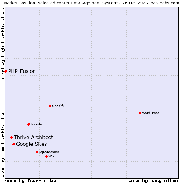 Market position of Google Sites vs. Thrive Architect vs. PHP-Fusion