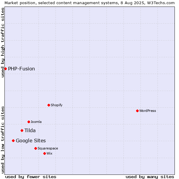 Market position of Tilda vs. Google Sites vs. PHP-Fusion