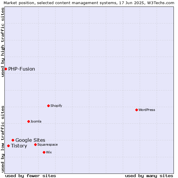 Market position of Google Sites vs. Tistory vs. PHP-Fusion