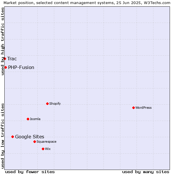 Market position of Google Sites vs. PHP-Fusion vs. Trac