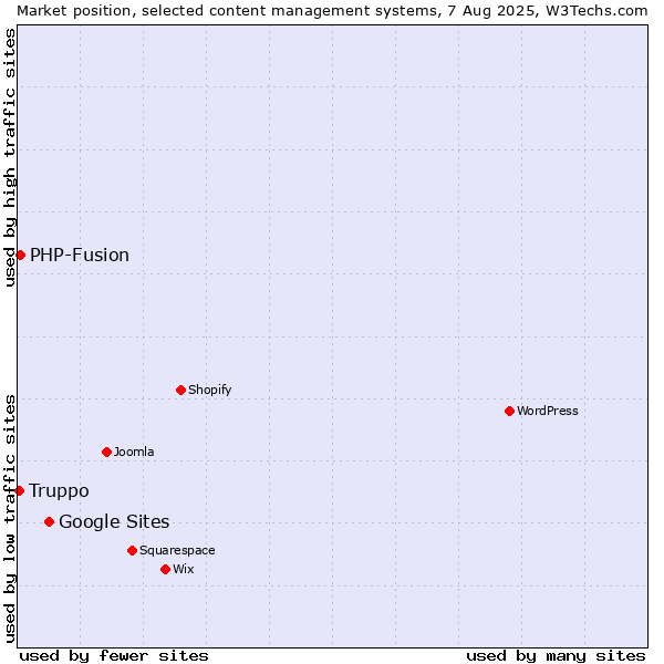 Market position of Google Sites vs. PHP-Fusion vs. Truppo