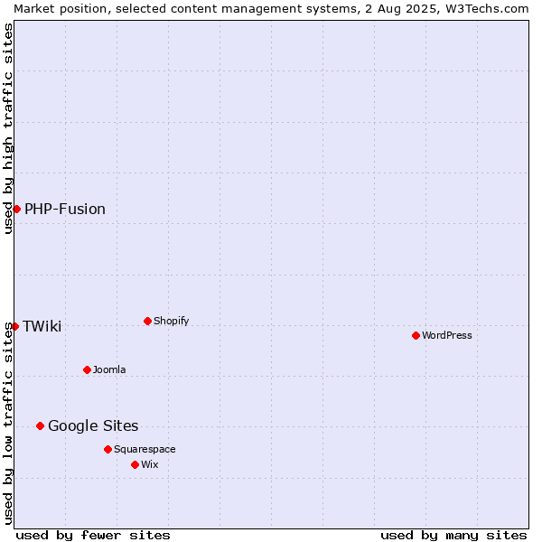 Market position of Google Sites vs. PHP-Fusion vs. TWiki