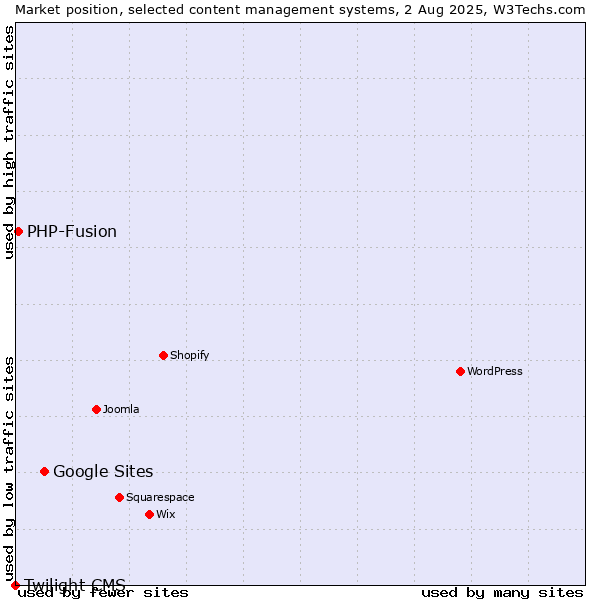Market position of Google Sites vs. PHP-Fusion vs. Twilight CMS