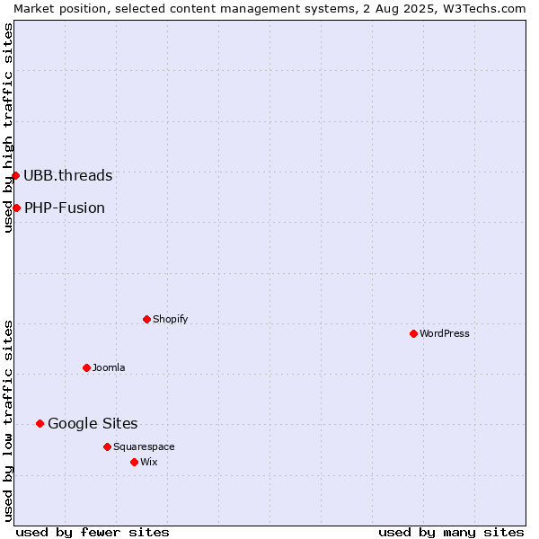 Market position of Google Sites vs. PHP-Fusion vs. UBB.threads