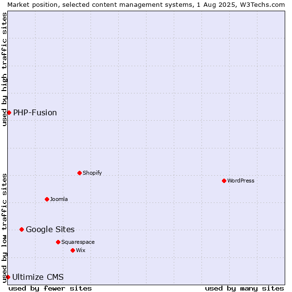 Market position of Google Sites vs. PHP-Fusion vs. Ultimize CMS