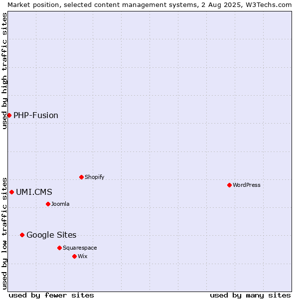 Market position of Google Sites vs. UMI.CMS vs. PHP-Fusion