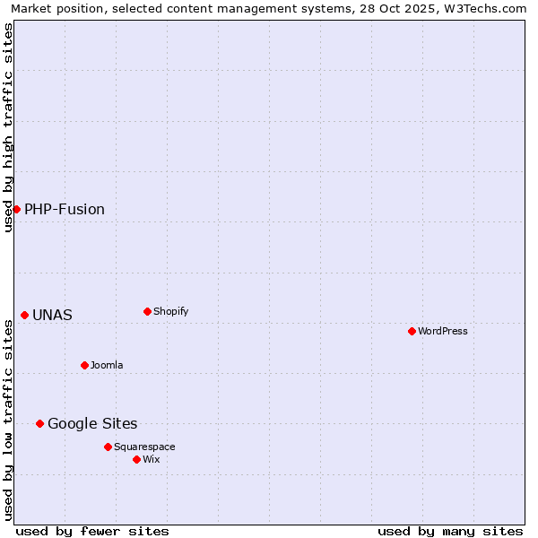 Market position of Google Sites vs. UNAS vs. PHP-Fusion