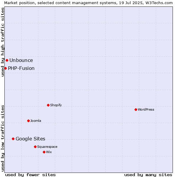 Market position of Google Sites vs. Unbounce vs. PHP-Fusion