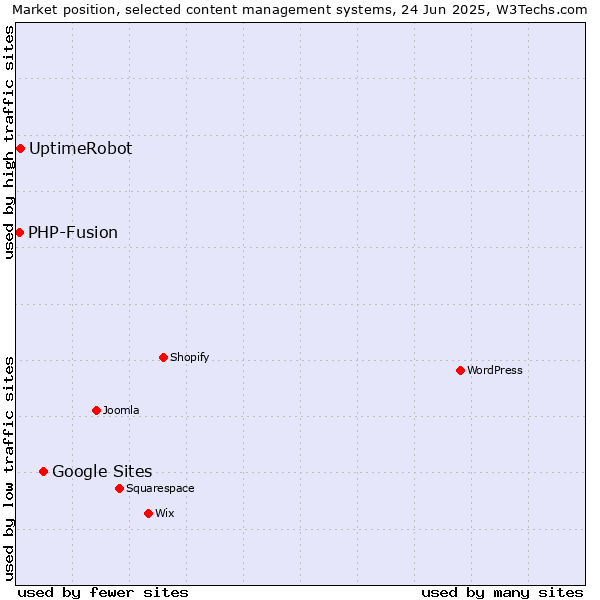 Market position of Google Sites vs. UptimeRobot vs. PHP-Fusion