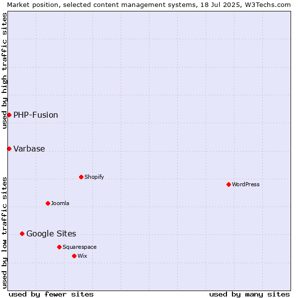 Market position of Google Sites vs. PHP-Fusion vs. Varbase