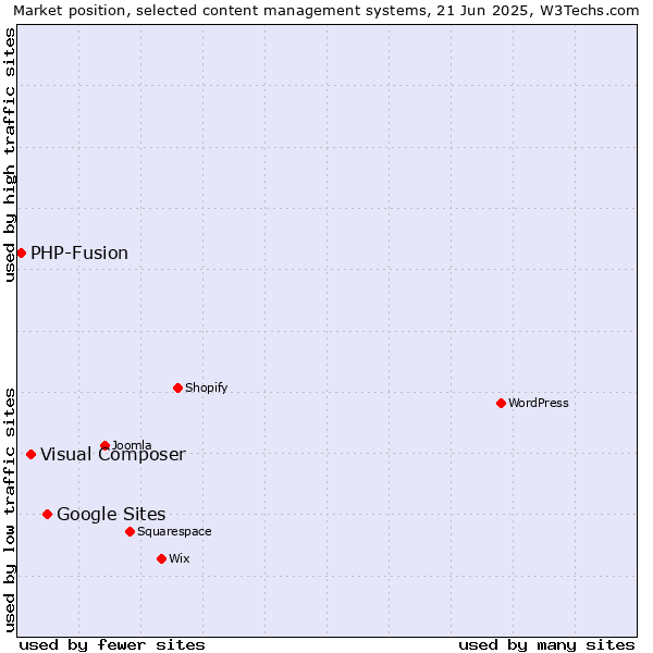 Market position of Google Sites vs. Visual Composer vs. PHP-Fusion