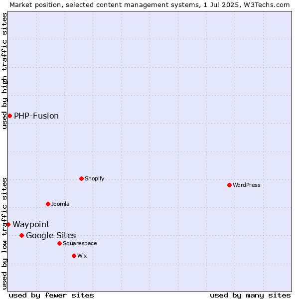 Market position of Google Sites vs. PHP-Fusion vs. Waypoint