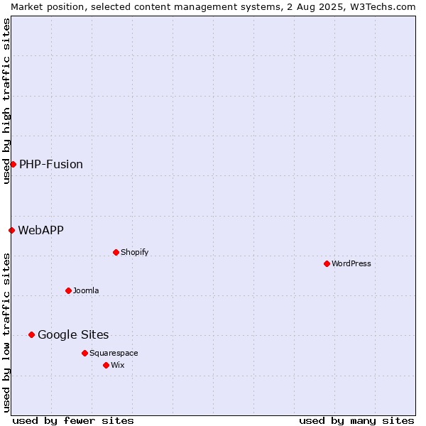 Market position of Google Sites vs. PHP-Fusion vs. WebAPP