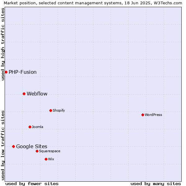 Market position of Webflow vs. Google Sites vs. PHP-Fusion