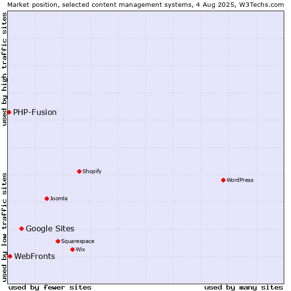 Market position of Google Sites vs. WebFronts vs. PHP-Fusion