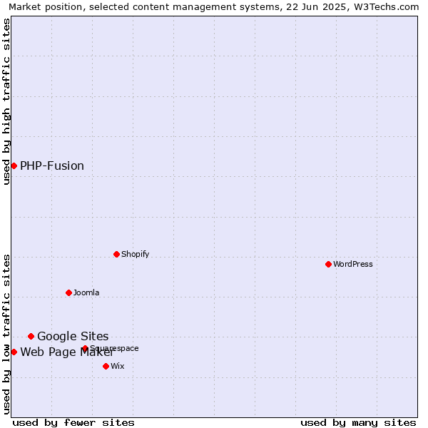 Market position of Google Sites vs. Web Page Maker vs. PHP-Fusion
