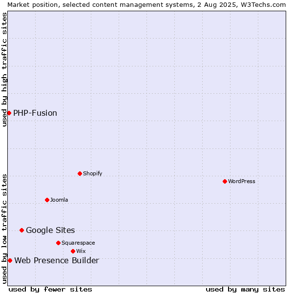 Market position of Google Sites vs. Web Presence Builder vs. PHP-Fusion