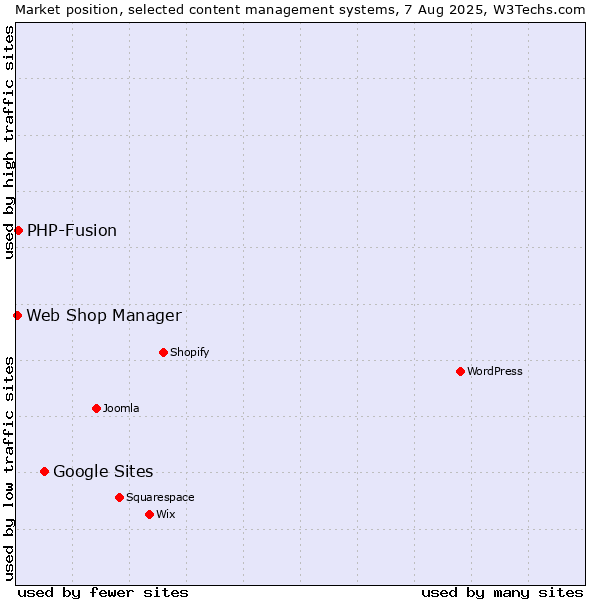 Market position of Google Sites vs. PHP-Fusion vs. Web Shop Manager