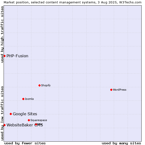 Market position of Google Sites vs. PHP-Fusion vs. WebsiteBaker CMS