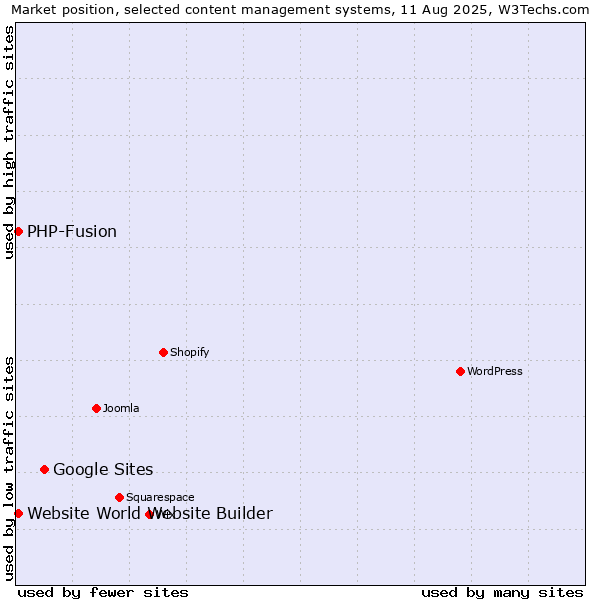Market position of Google Sites vs. PHP-Fusion vs. Website World Website Builder