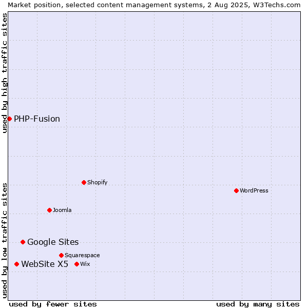Market position of Google Sites vs. WebSite X5 vs. PHP-Fusion