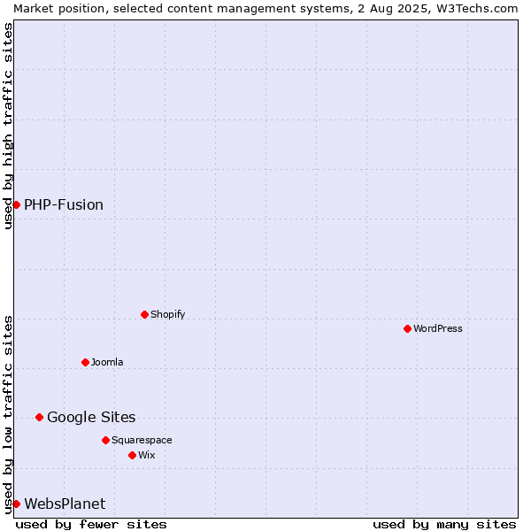 Market position of Google Sites vs. PHP-Fusion vs. WebsPlanet